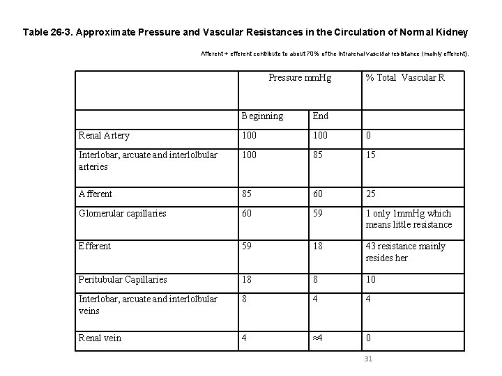 Table 26 -3. Approximate Pressure and Vascular Resistances in the Circulation of Normal Kidney