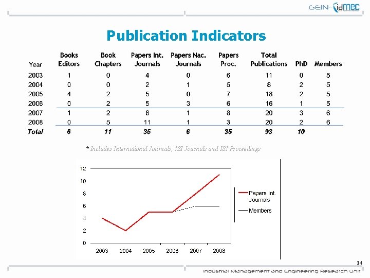 Publication Indicators * Includes International Journals, ISI Journals and ISI Proceedings 14 