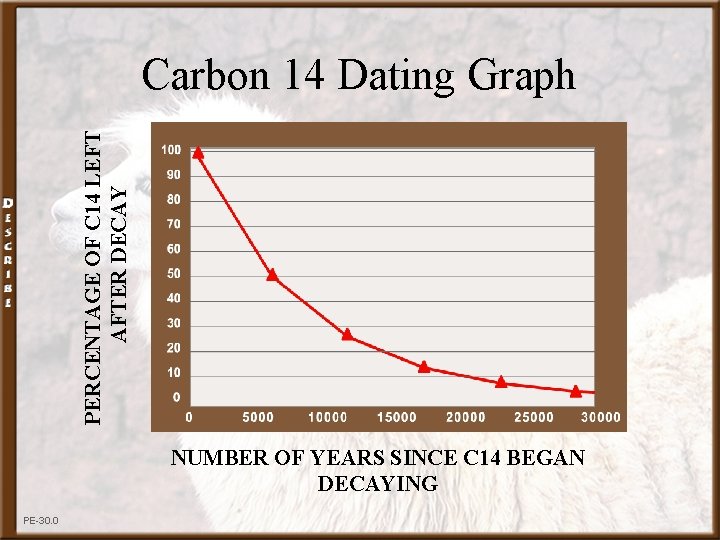 PERCENTAGE OF C 14 LEFT AFTER DECAY Carbon 14 Dating Graph NUMBER OF YEARS