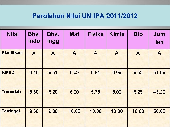 Perolehan Nilai UN IPA 2011/2012 Nilai Bhs, Indo Bhs, Ingg Mat Fisika Kimia Bio