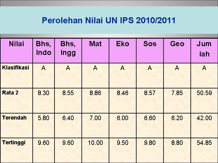 Perolehan Nilai UN IPS 2010/2011 Nilai Bhs, Indo Bhs, Ingg Mat Eko Sos Geo