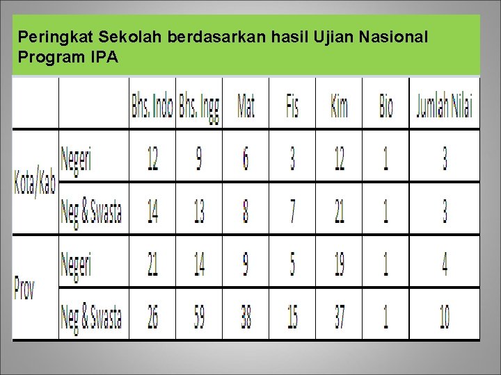 Peringkat Sekolah berdasarkan hasil Ujian Nasional Program IPA 