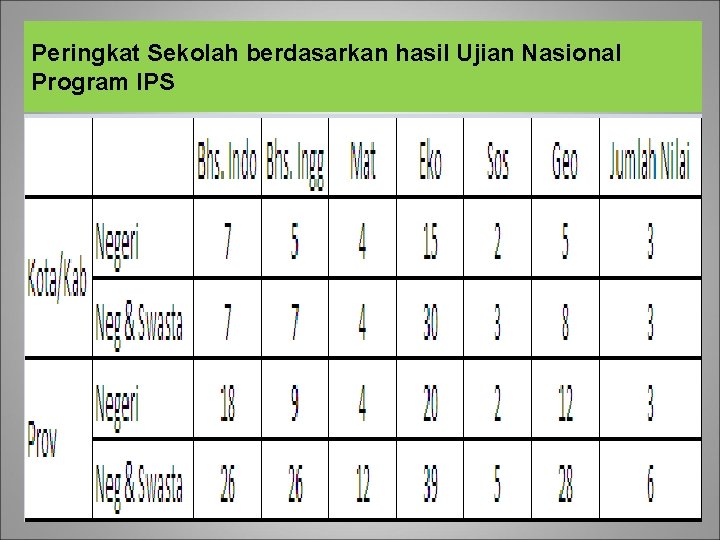 Peringkat Sekolah berdasarkan hasil Ujian Nasional Program IPS 