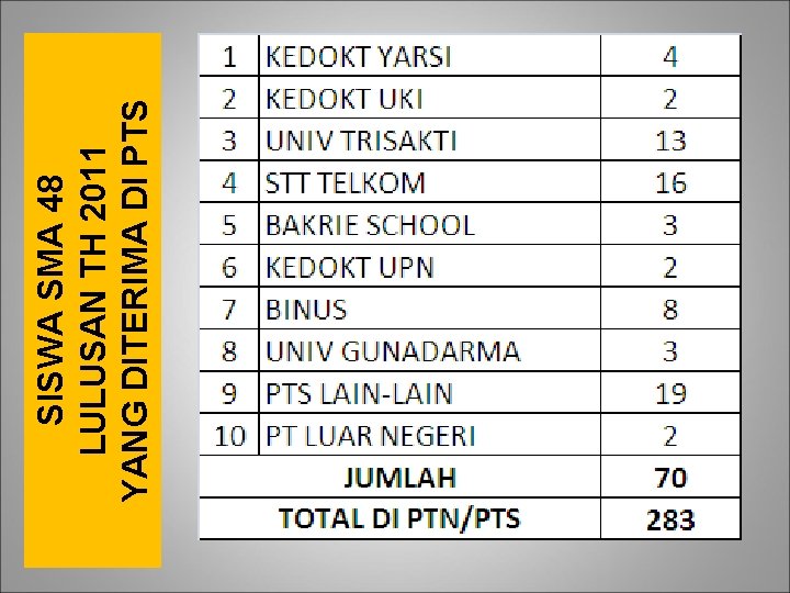 SISWA SMA 48 LULUSAN TH 2011 YANG DITERIMA DI PTS 