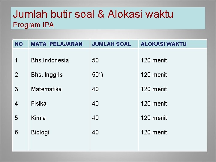 Jumlah butir soal & Alokasi waktu Program IPA NO MATA PELAJARAN JUMLAH SOAL ALOKASI