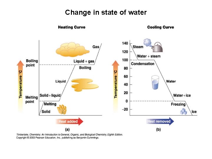 Change in state of water Change in state of water