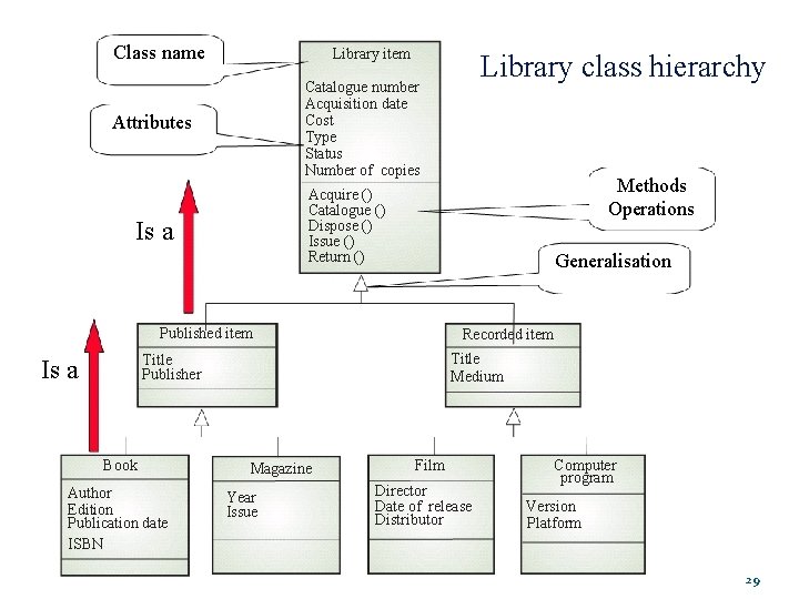 Class name Library item Attributes Generalisation Published item Recorded item Title Medium Title Publisher