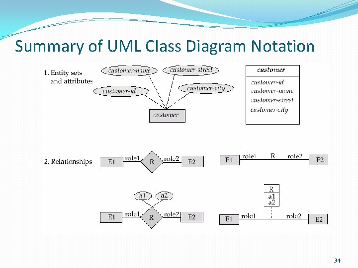 Summary of UML Class Diagram Notation 34 