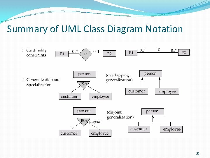 Summary of UML Class Diagram Notation 35 