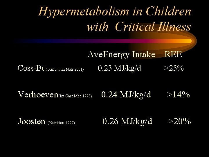 Hypermetabolism in Children with Critical Illness Ave. Energy Intake REE 0. 23 MJ/kg/d >25%