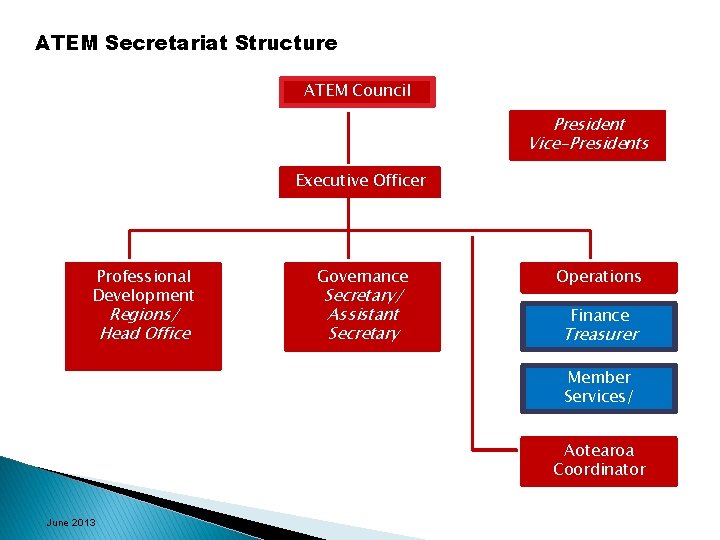 ATEM Secretariat Structure ATEM Council President Vice-Presidents Executive Officer Professional Development Regions/ Head Office