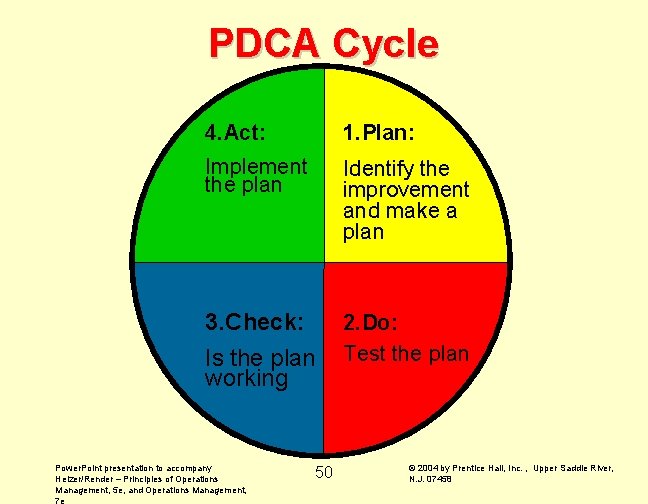 PDCA Cycle 4. Act: 1. Plan: Implement the plan Identify the improvement and make