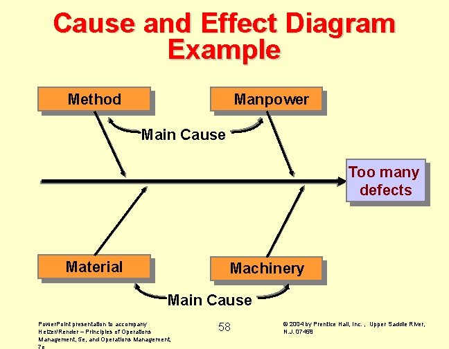 Cause and Effect Diagram Example Method Manpower Main Cause Too many defects Material Machinery