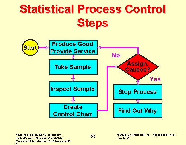 Statistical Process Control Steps Start Produce Good Provide Service Take Sample No Assign. Causes?