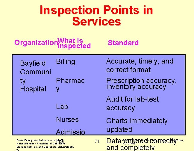 Inspection Points in Services is Organization. What Inspected Standard Accurate, timely, and correct format