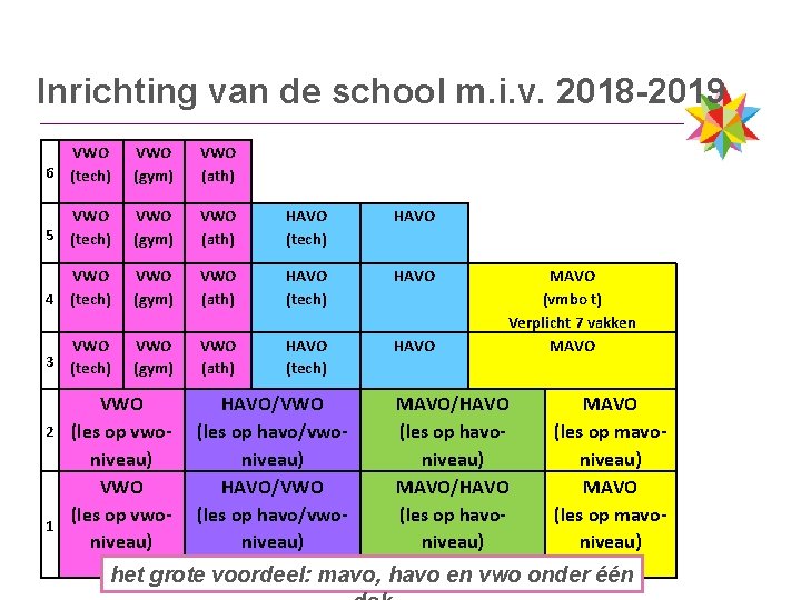 Inrichting van de school m. i. v. 2018 -2019 6 VWO (tech) VWO (gym)