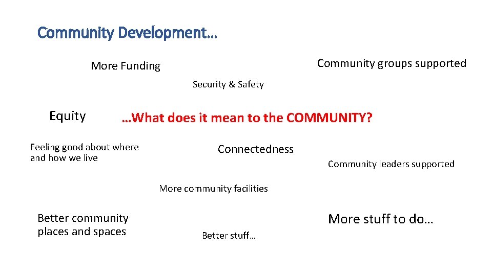 Community Development… Community groups supported More Funding Security & Safety Equity …What does it