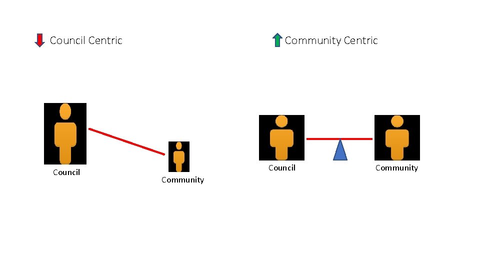 Council Centric Council Community 