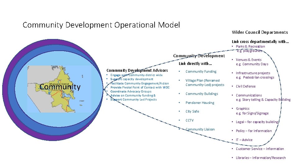 Community Development Operational Model Wider Council Departments Link cross departmentally with… Community Development Link