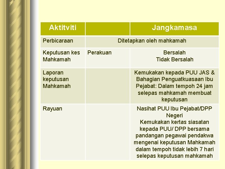 Aktitviti Jangkamasa Perbicaraan Keputusan kes Mahkamah Ditetapkan oleh mahkamah Perakuan Bersalah Tidak Bersalah Laporan