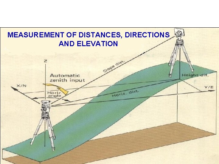 MEASUREMENT OF DISTANCES, DIRECTIONS AND ELEVATION 