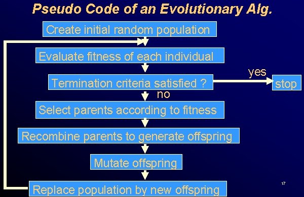 Pseudo Code of an Evolutionary Alg. Create initial random population Evaluate fitness of each