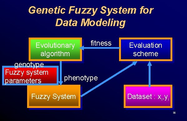 Genetic Fuzzy System for Data Modeling Evolutionary algorithm genotype Fuzzy system parameters fitness Evaluation