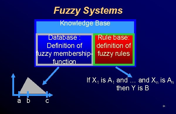 Fuzzy Systems Knowledge Base Rule base: Database : definition of Definition of fuzzy membership-
