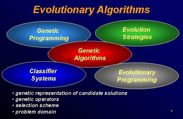 Evolutionary Algorithms Evolution Strategies Genetic Programming Genetic Algorithms Classifier Systems Evolutionary Programming • genetic