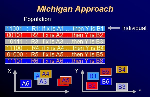 Michigan Approach Population: 11001 00101 10111 11100 01000 11101 : : : X A