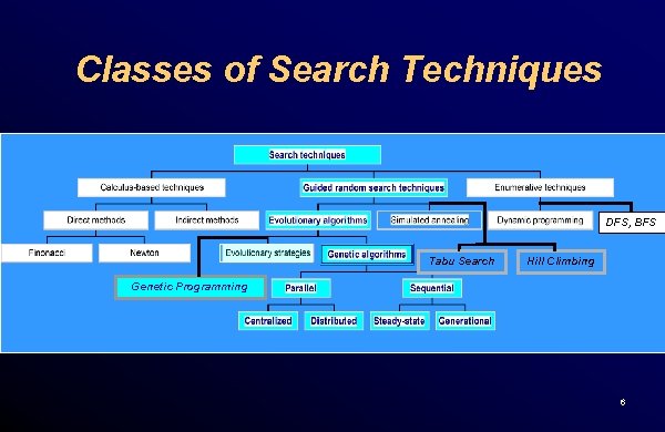 Classes of Search Techniques DFS, BFS Tabu Search Hill Climbing Genetic Programming 6 