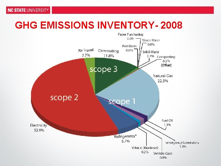 GHG EMISSIONS INVENTORY- 2008 