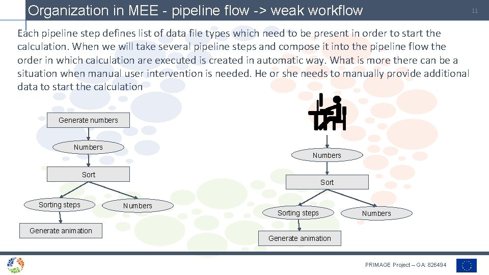 Organization in MEE - pipeline flow -> weak workflow 11 Each pipeline step defines