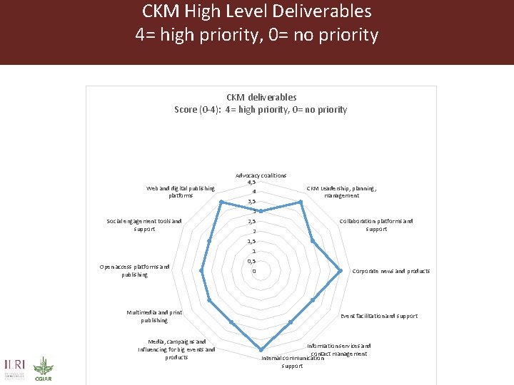 CKM High Level Deliverables 4= high priority, 0= no priority CKM deliverables Score (0