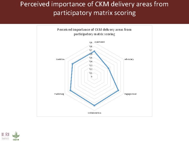 Perceived importance of CKM delivery areas from participatory matrix scoring 0, 9 Awareness 0,