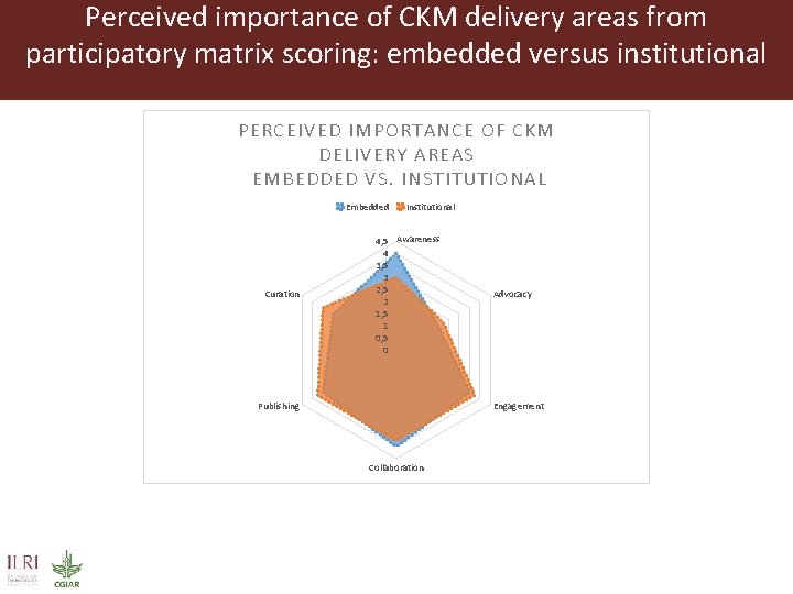 Perceived importance of CKM delivery areas from participatory matrix scoring: embedded versus institutional PERCEIVED