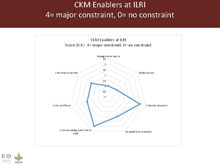 CKM Enablers at ILRI 4= major constraint, 0= no constraint CKM Enablers at ILRI