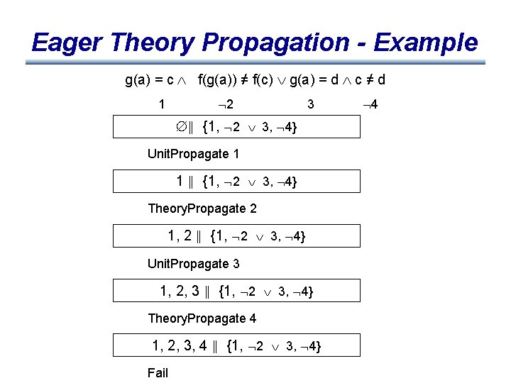 Eager Theory Propagation - Example g(a) = c f(g(a)) ≠ f(c) g(a) = d
