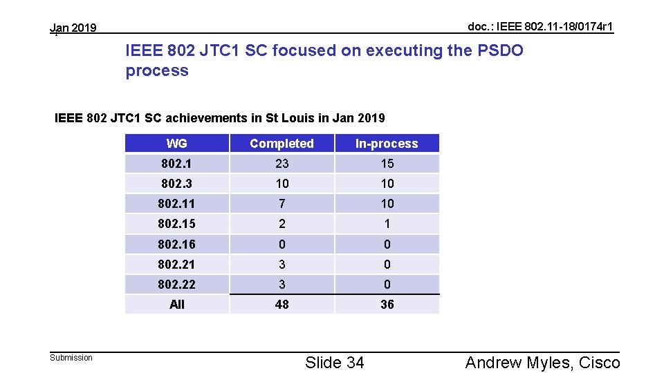 doc. : IEEE 802. 11 -18/0174 r 1 Jan 2019 1 IEEE 802 JTC