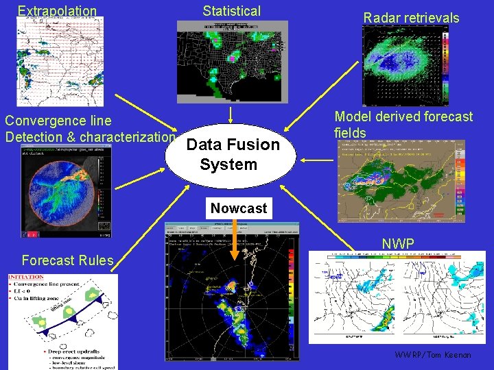 Extrapolation Convergence line Detection & characterization Statistical Data Fusion System Radar retrievals Model derived