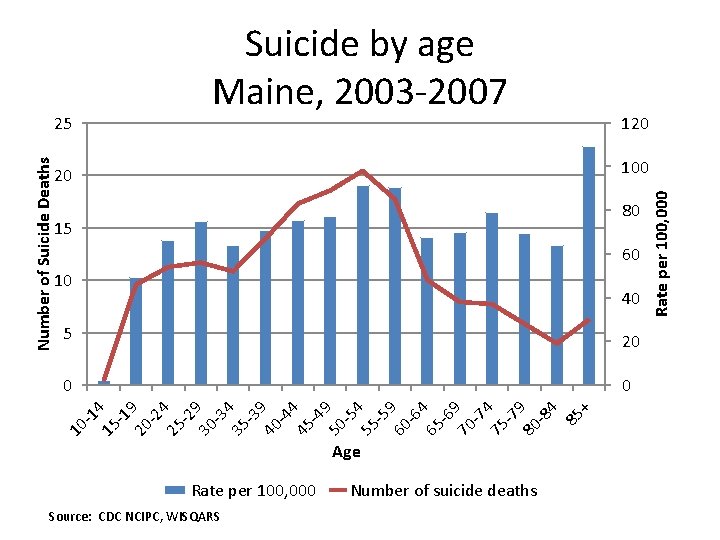 Suicide by age Maine, 2003 -2007 120 80 15 60 10 40 20 0