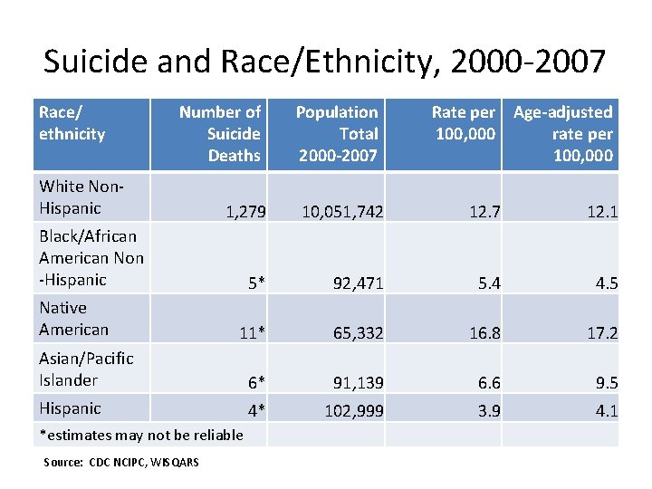 Suicide and Race/Ethnicity, 2000 -2007 Race/ ethnicity Number of Suicide Deaths White Non. Hispanic