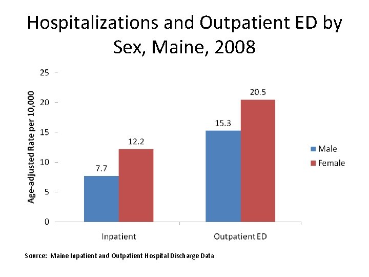 Hospitalizations and Outpatient ED by Sex, Maine, 2008 Source: Maine Inpatient and Outpatient Hospital