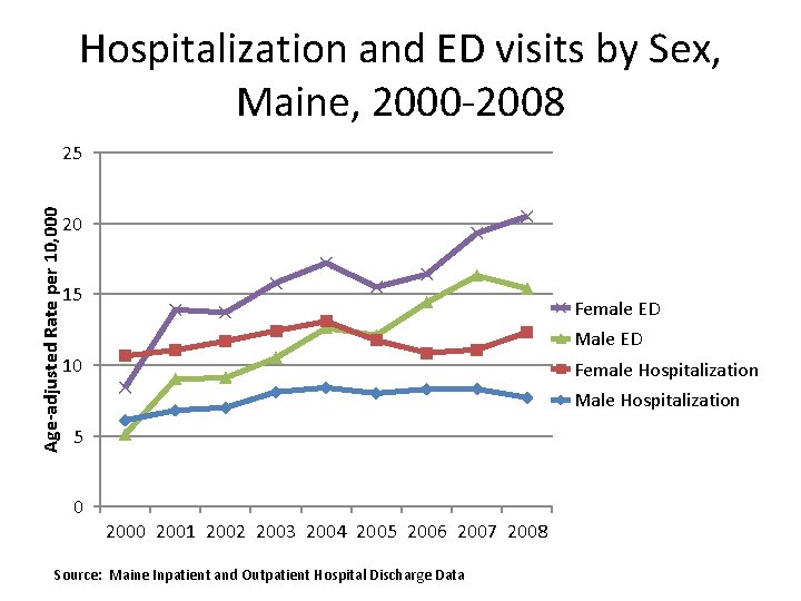 Hospitalization and ED visits by Sex, Maine, 2000 -2008 Age-adjusted Rate per 10, 000