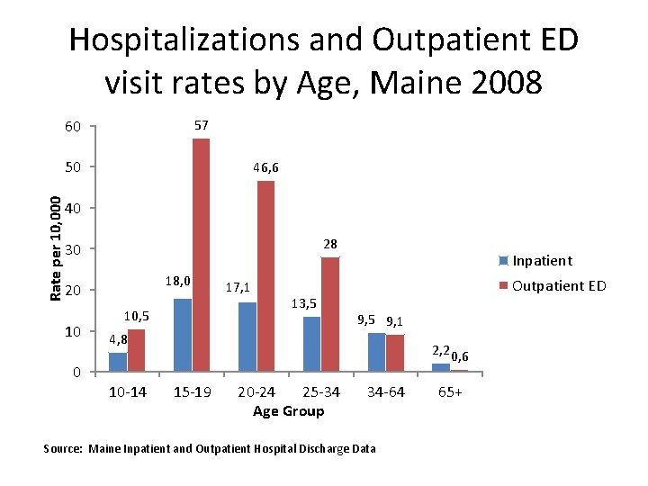 Hospitalizations and Outpatient ED visit rates by Age, Maine 2008 57 60 Rate per