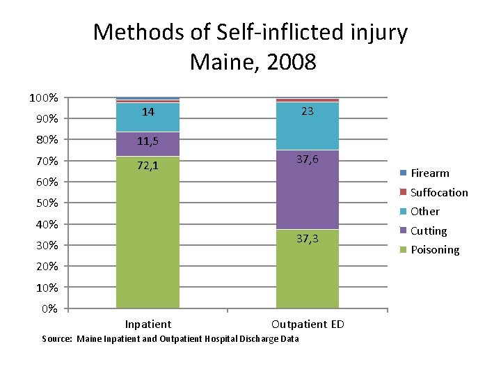 Methods of Self-inflicted injury Maine, 2008 100% 90% 23 14 80% 11, 5 70%