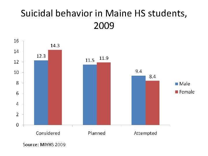 Suicidal behavior in Maine HS students, 2009 Source: MIYHS 2009 