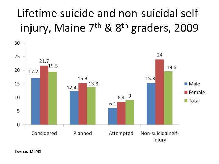 Lifetime suicide and non-suicidal selfinjury, Maine 7 th & 8 th graders, 2009 Source: