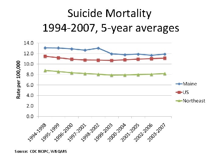 Suicide Mortality 1994 -2007, 5 -year averages Source: CDC NCIPC, WISQARS 