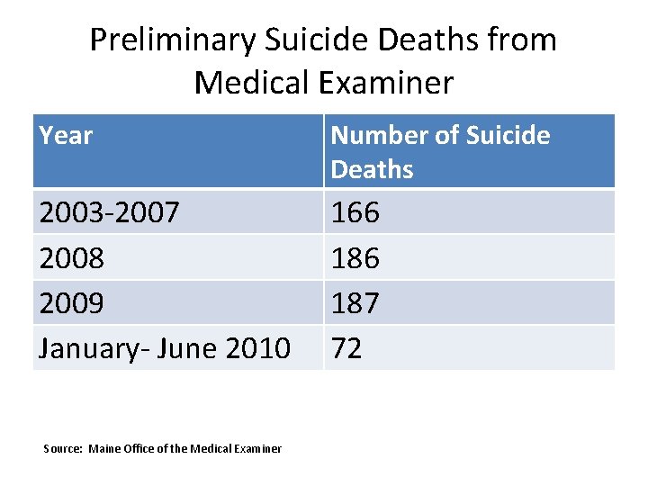 Preliminary Suicide Deaths from Medical Examiner Year Number of Suicide Deaths 2003 -2007 2008